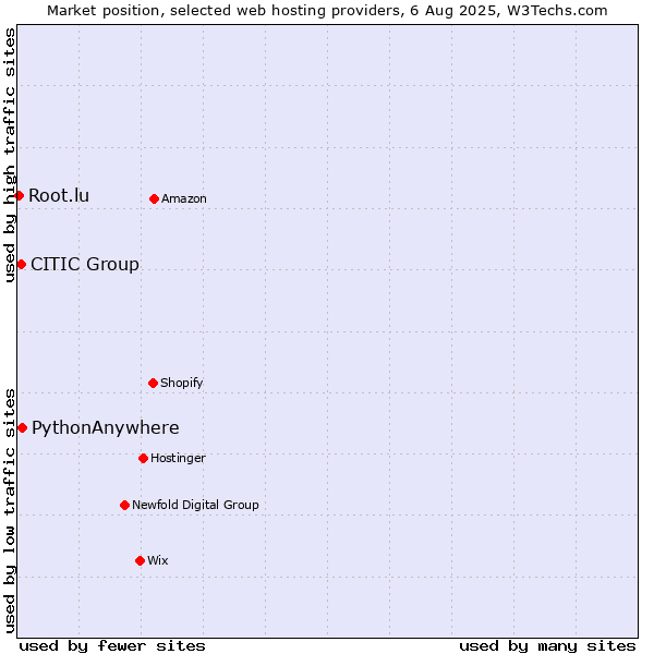 Market position of PythonAnywhere vs. CITIC Group vs. Root.lu