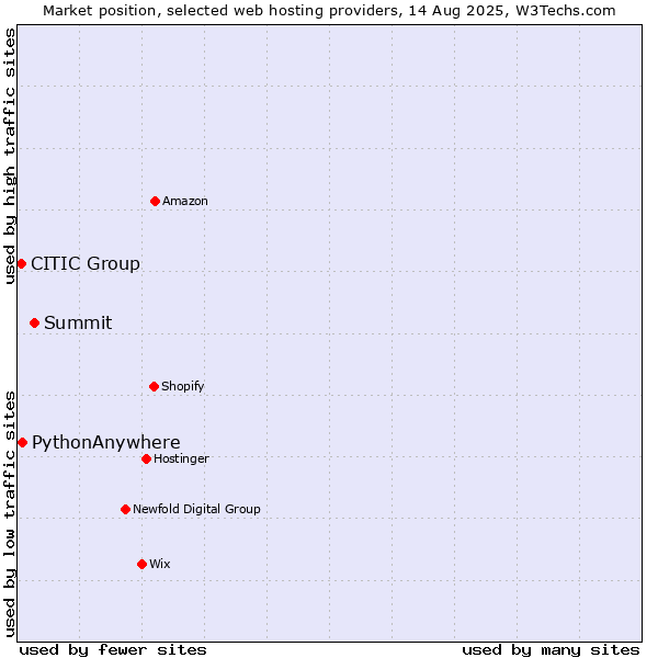 Market position of Summit vs. PythonAnywhere vs. CITIC Group