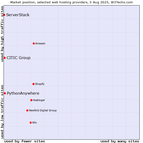 Market position of PythonAnywhere vs. CITIC Group vs. ServerStack
