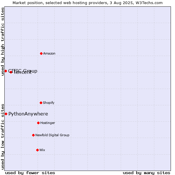 Market position of Tencent vs. PythonAnywhere vs. CITIC Group