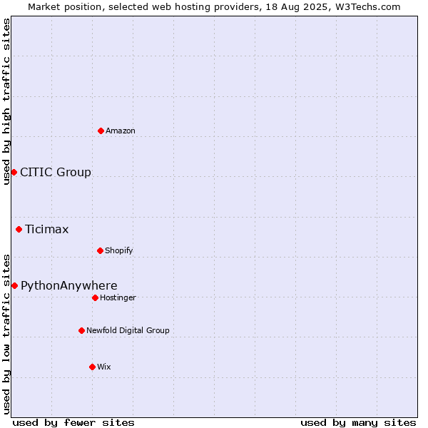 Market position of Ticimax vs. PythonAnywhere vs. CITIC Group