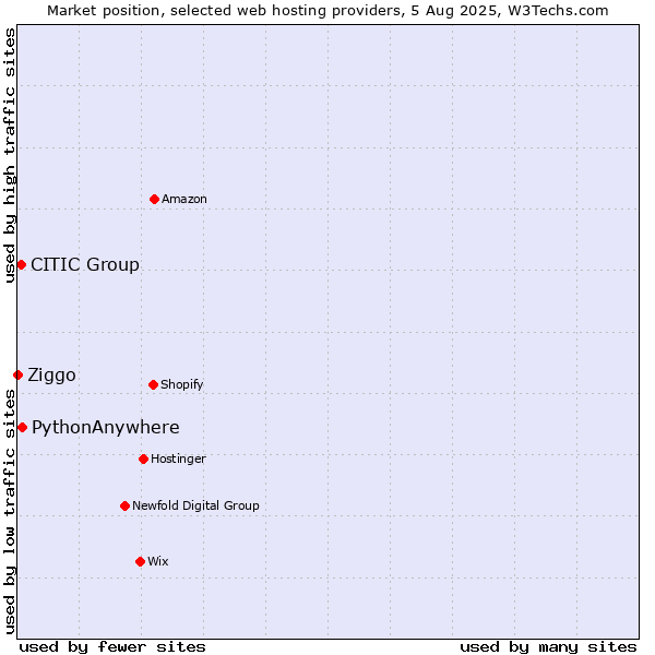 Market position of PythonAnywhere vs. CITIC Group vs. Ziggo