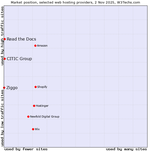 Market position of CITIC Group vs. Read the Docs vs. Ziggo