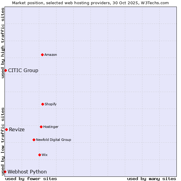 Market position of Revize vs. CITIC Group vs. Webhost Python