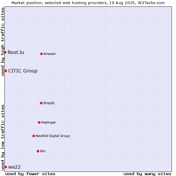 Market position of we22 vs. CITIC Group vs. Root.lu