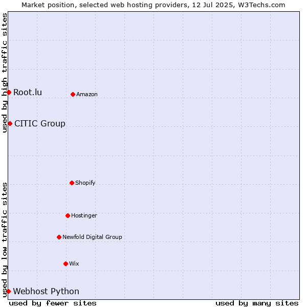Market position of CITIC Group vs. Root.lu vs. Webhost Python