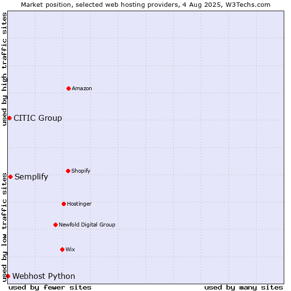 Market position of Semplify vs. CITIC Group vs. Webhost Python