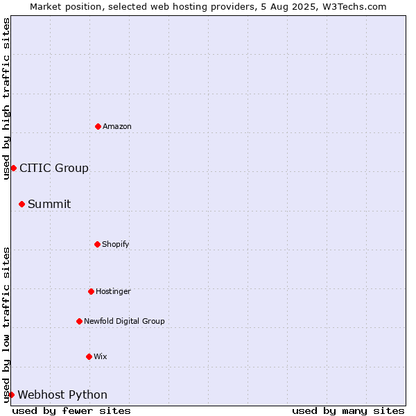 Market position of Summit vs. CITIC Group vs. Webhost Python