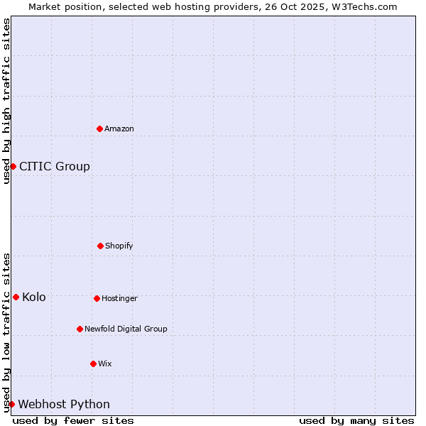 Market position of Kolo vs. CITIC Group vs. Webhost Python