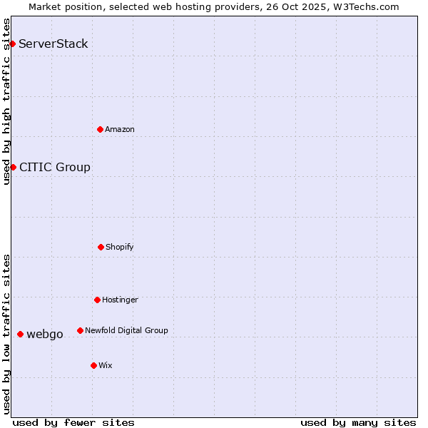 Market position of webgo vs. CITIC Group vs. ServerStack