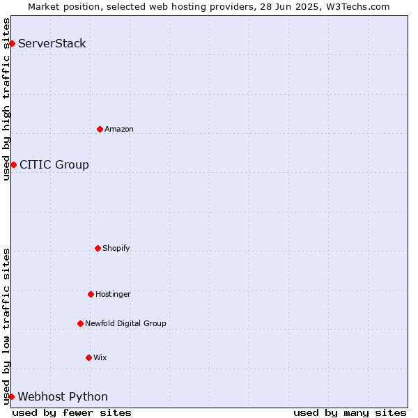 Market position of CITIC Group vs. ServerStack vs. Webhost Python