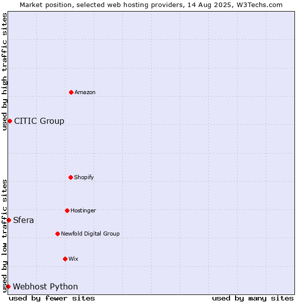 Market position of CITIC Group vs. Sfera vs. Webhost Python