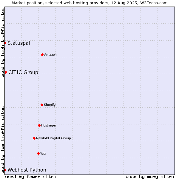 Market position of CITIC Group vs. Statuspal vs. Webhost Python