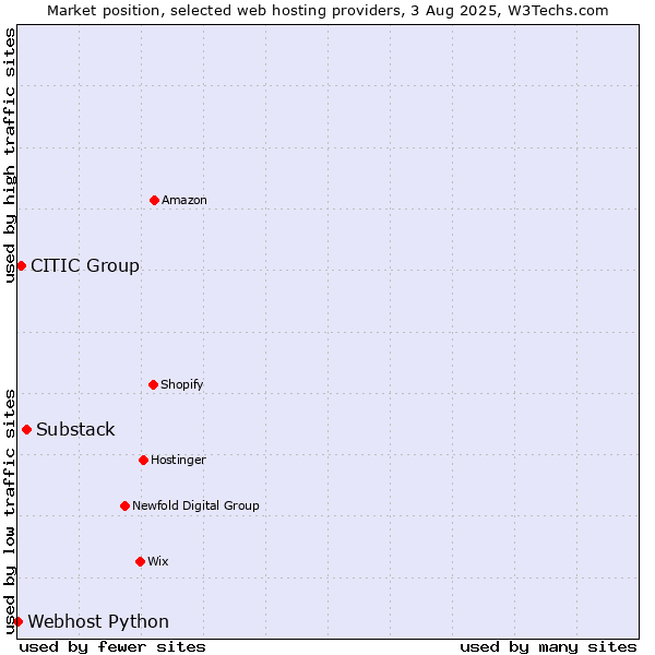 Market position of Substack vs. CITIC Group vs. Webhost Python