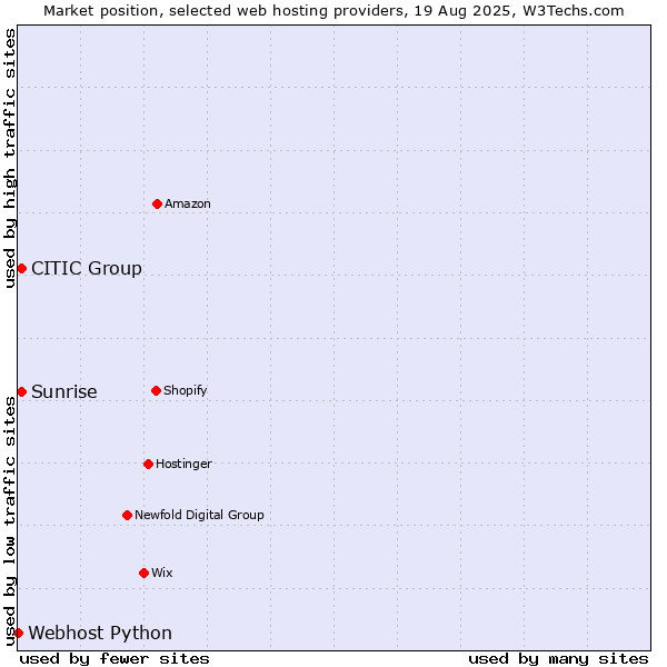 Market position of Sunrise vs. CITIC Group vs. Webhost Python