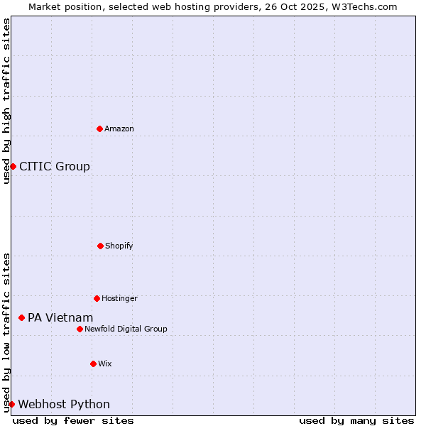 Market position of PA Vietnam vs. CITIC Group vs. Webhost Python
