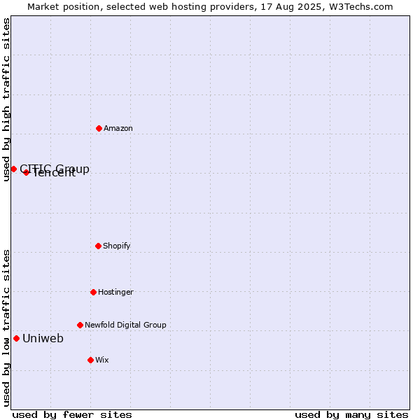 Market position of Tencent vs. Uniweb vs. CITIC Group