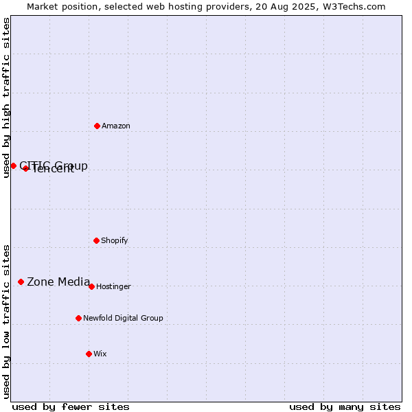 Market position of Tencent vs. Zone Media vs. CITIC Group