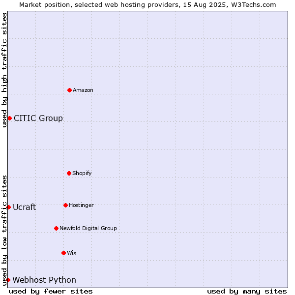 Market position of CITIC Group vs. Ucraft vs. Webhost Python