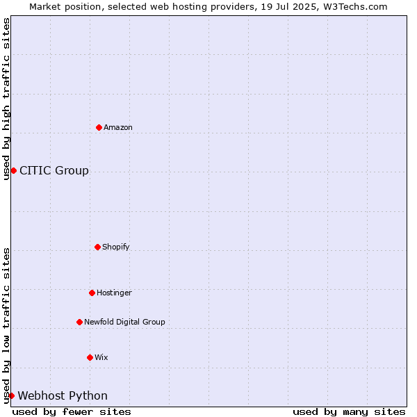 Market position of CITIC Group vs. Webhost Python