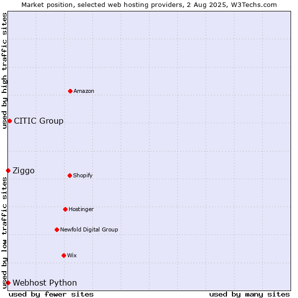 Market position of CITIC Group vs. Ziggo vs. Webhost Python