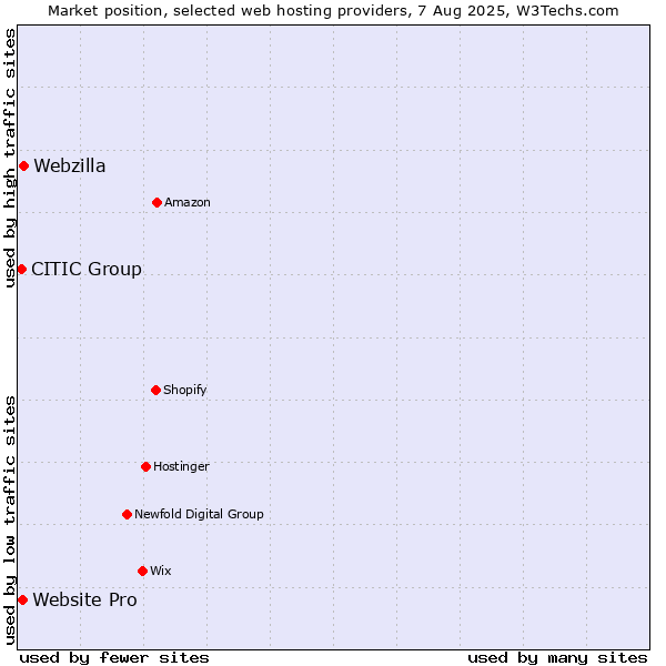 Market position of Webzilla vs. Website Pro vs. CITIC Group