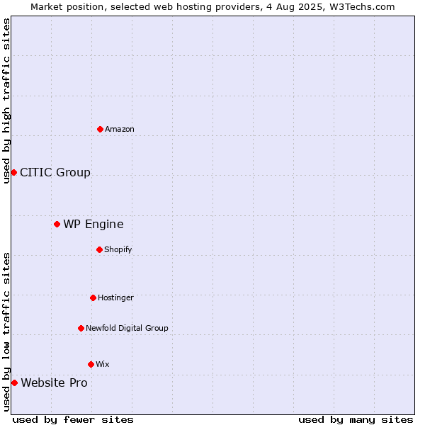Market position of WP Engine vs. Website Pro vs. CITIC Group