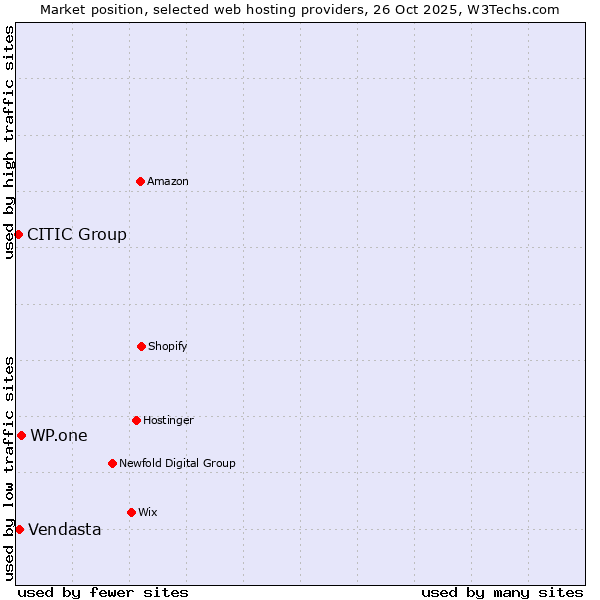 Market position of WP.one vs. Vendasta vs. CITIC Group