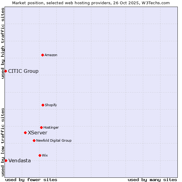 Market position of XServer vs. Vendasta vs. CITIC Group