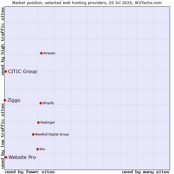Market position of Website Pro vs. CITIC Group vs. Ziggo