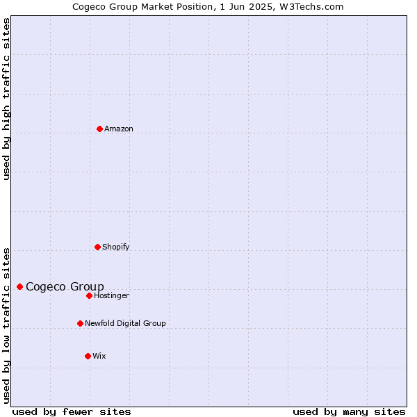 Market position of Cogeco Group