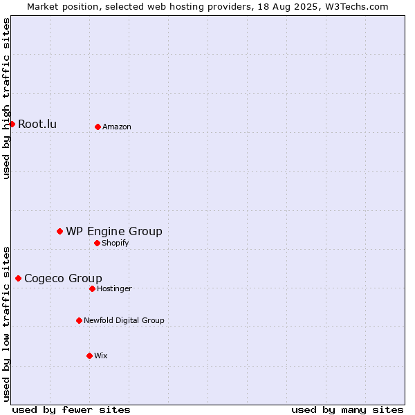Market position of WP Engine Group vs. Cogeco Group vs. Root.lu