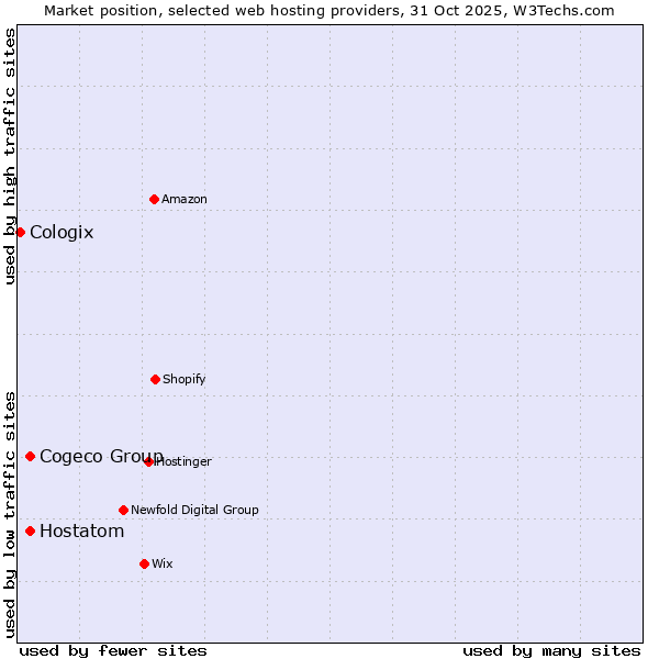 Market position of Hostatom vs. Cogeco Group vs. Cologix