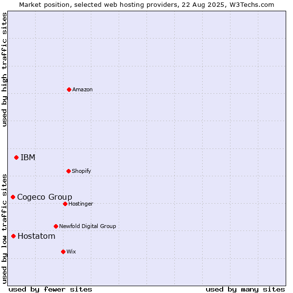Market position of IBM vs. Hostatom vs. Cogeco Group
