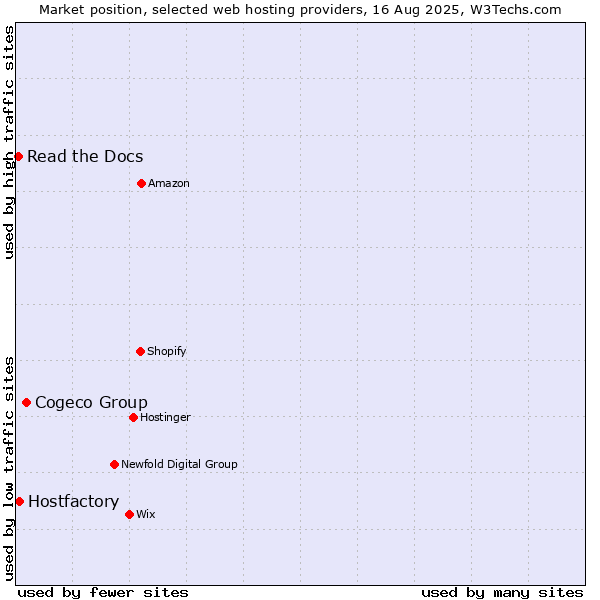 Market position of Cogeco Group vs. Hostfactory vs. Read the Docs