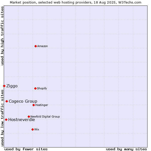 Market position of Cogeco Group vs. Hostneverdie vs. Ziggo