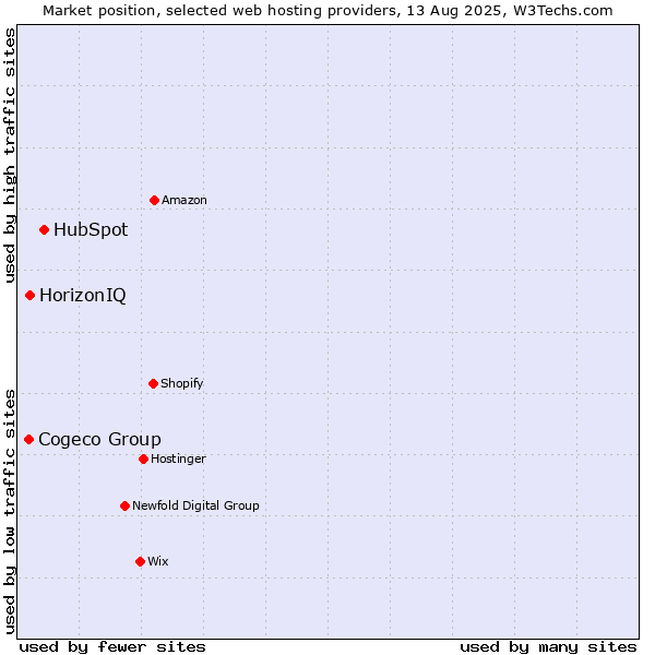 Market position of HubSpot vs. HorizonIQ vs. Cogeco Group