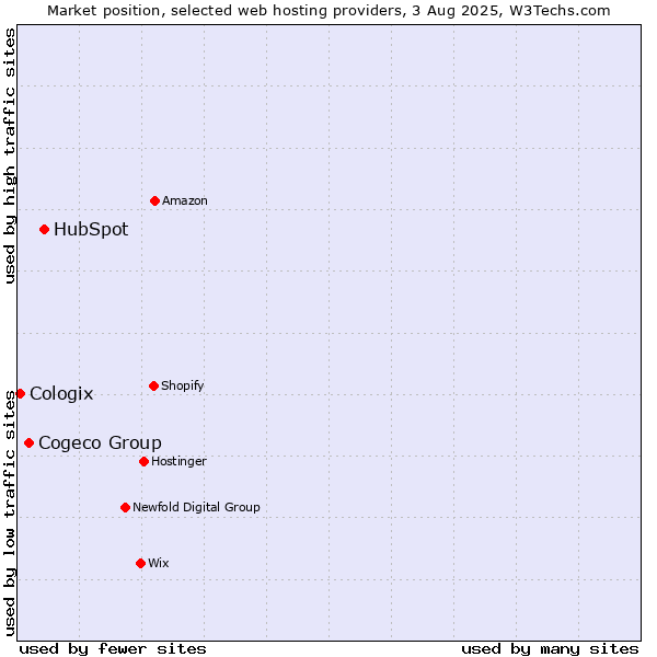 Market position of HubSpot vs. Cogeco Group vs. Cologix