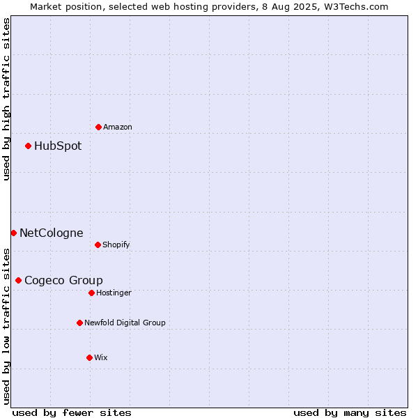 Market position of HubSpot vs. Cogeco Group vs. NetCologne