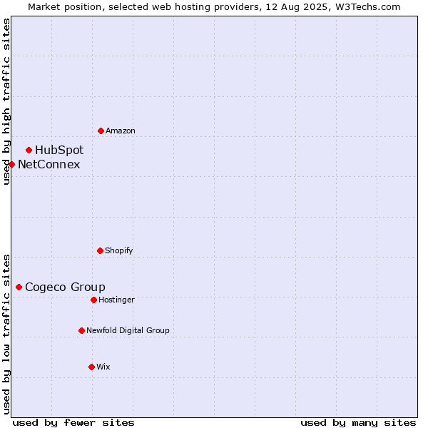 Market position of HubSpot vs. Cogeco Group vs. NetConnex
