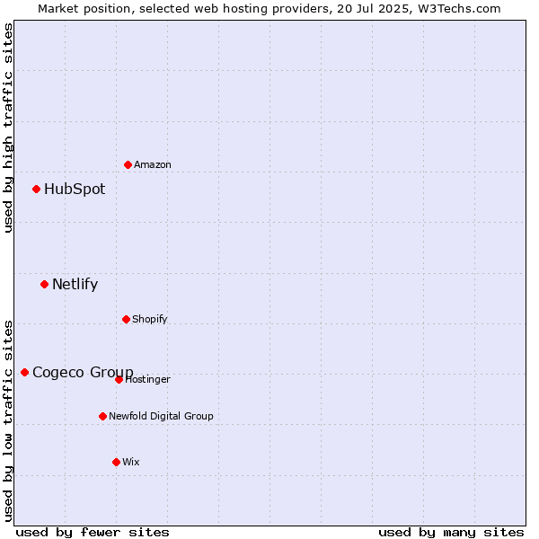 Market position of Netlify vs. HubSpot vs. Cogeco Group