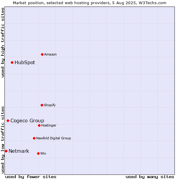 Market position of HubSpot vs. Cogeco Group vs. Netmark