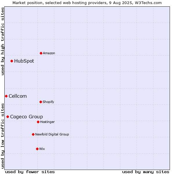 Market position of HubSpot vs. Cogeco Group vs. Cellcom