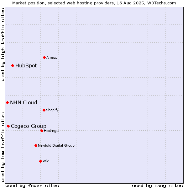 Market position of HubSpot vs. Cogeco Group vs. NHN Cloud