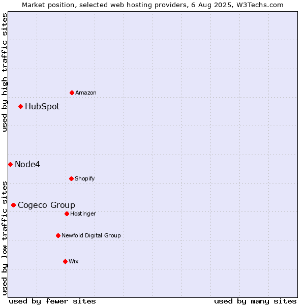 Market position of HubSpot vs. Cogeco Group vs. Node4