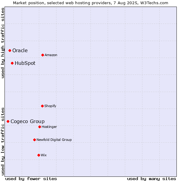 Market position of HubSpot vs. Oracle vs. Cogeco Group