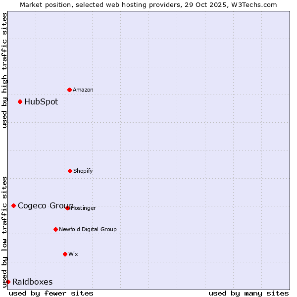 Market position of HubSpot vs. Cogeco Group vs. Raidboxes