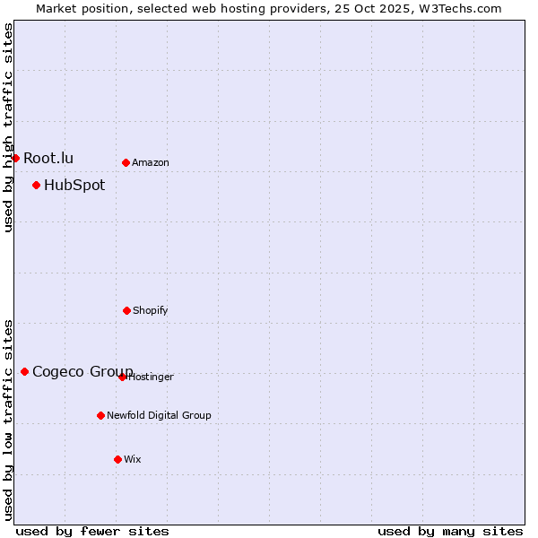 Market position of HubSpot vs. Cogeco Group vs. Root.lu