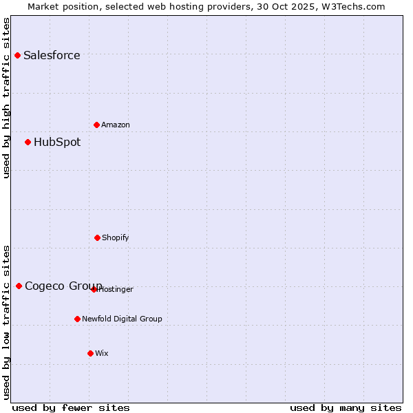 Market position of HubSpot vs. Cogeco Group vs. Salesforce