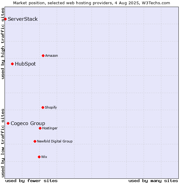 Market position of HubSpot vs. Cogeco Group vs. ServerStack